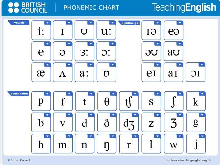 Phonetic Sounds Chart